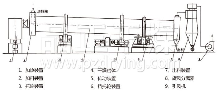 回轉(zhuǎn)滾筒干燥機(jī)